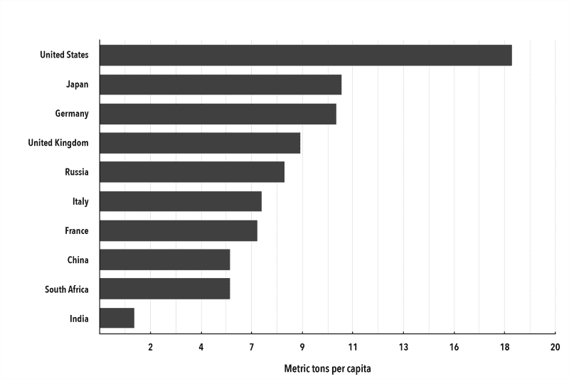 Chart 3. Per Capita CO2 Emissions by Final Demand in 2015