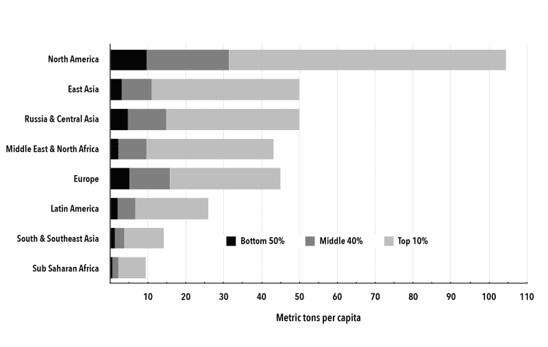 Chart 4. Per Capita CO2 Emissions by Region and Income Category