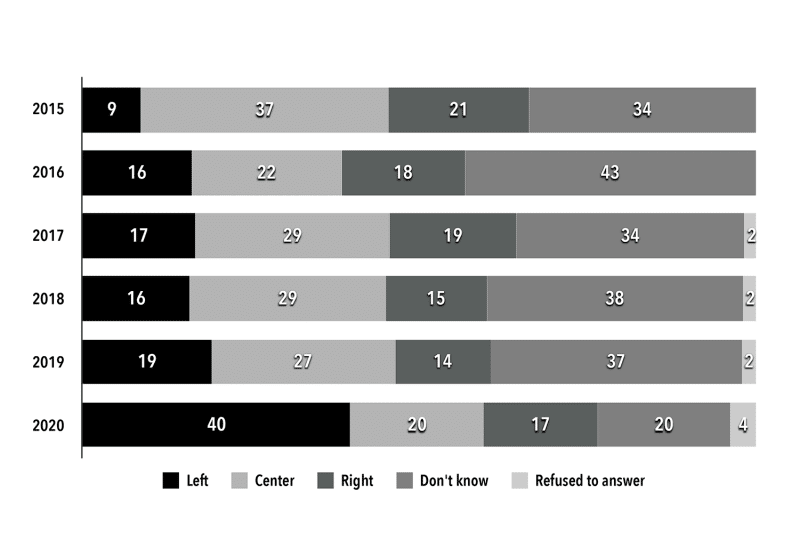 Chart 1. Political Self-Identification of Polish Women, Aged 18–24