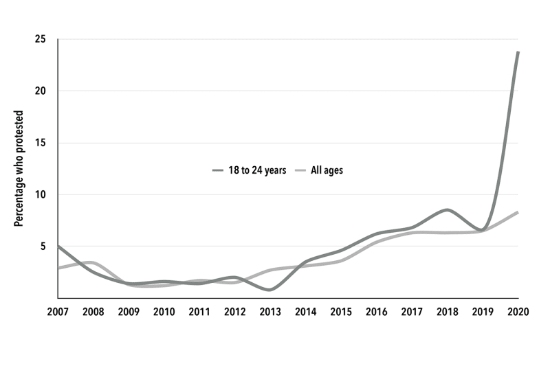 Chart 2. Self-Declared Protest Participation in the Last Twelve Months