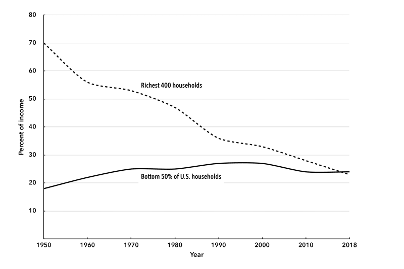 ROM Chart 3. Total tax as percent of income