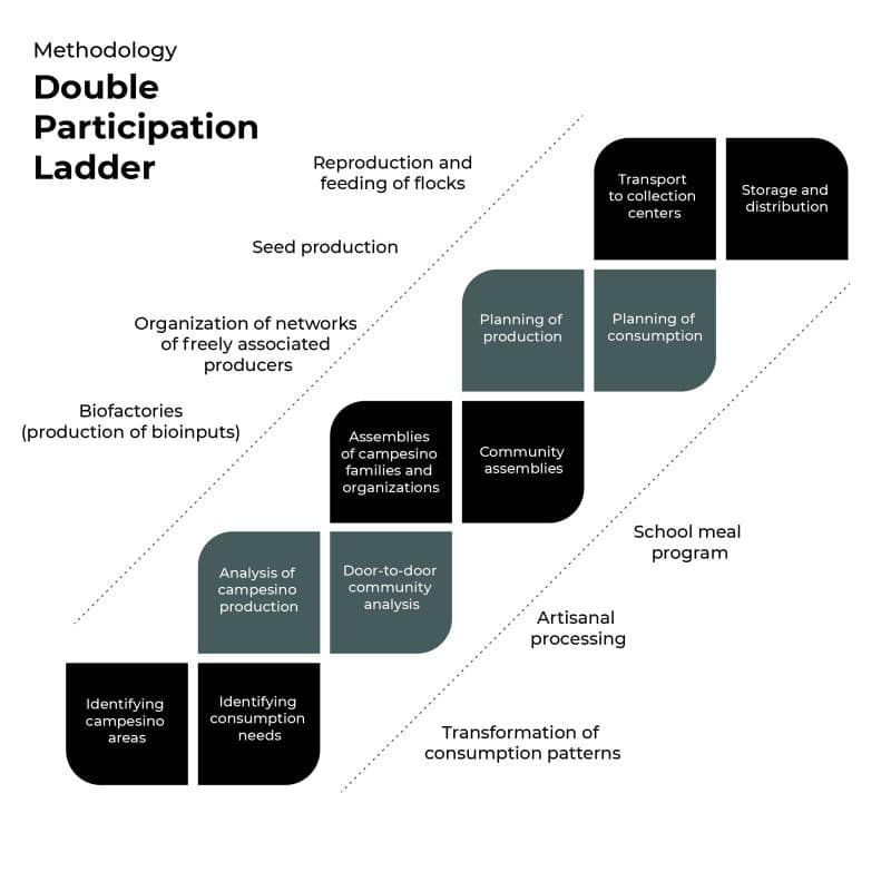 Chart 1. Plan Pueblo a Pueblo Methodology