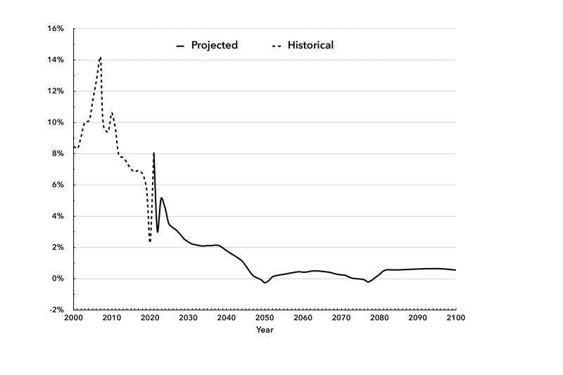 Chart 2. Growth Rates of China’s Real GDP (historical and projected, 2000–2100)