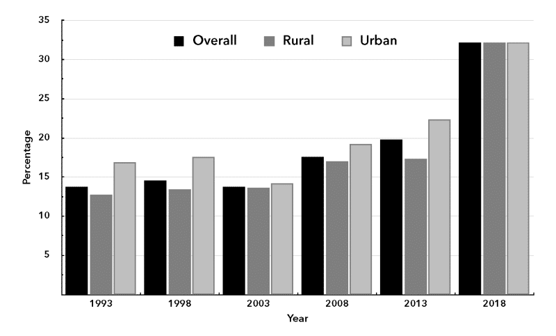 Chart 2. Percent of Population Self-Reporting Prevalence of Ailments in the Past Two Weeks, 1993–2018