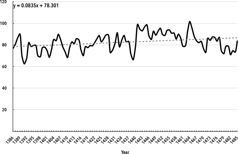 Chart 1. Real NNI per capita, Reigns of Edward IV, Edward V, Richard III, and Predecessors (pounds sterling)