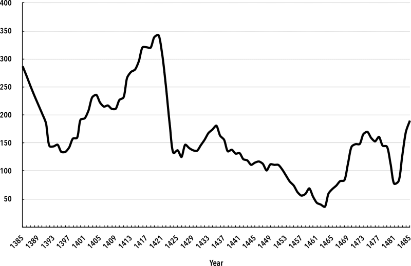 Chart 3. Direct Taxes Index, Richard III and Predecessors