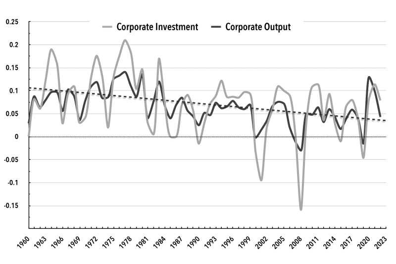 Chart 1. Corporate Investment and Corporate Output, 1960–2022