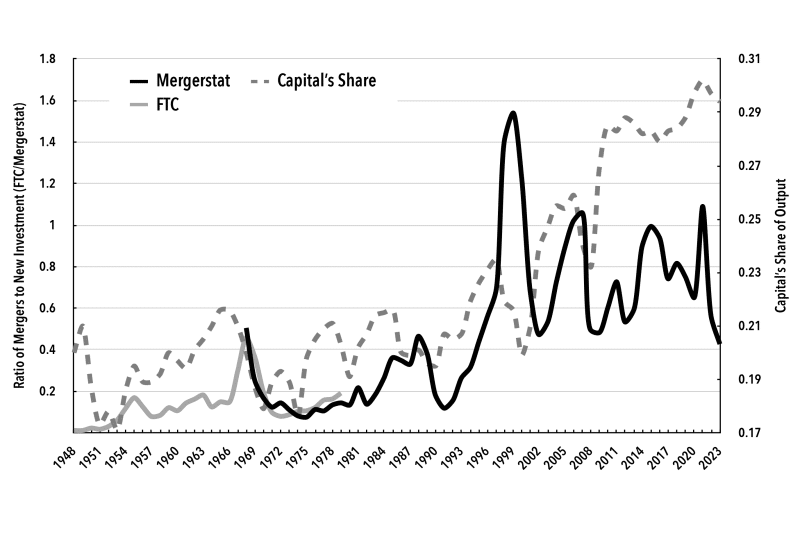 Chart 2. Mergers/New Investment and Capital's Share of After-Tax Gross Output, 1948–2023