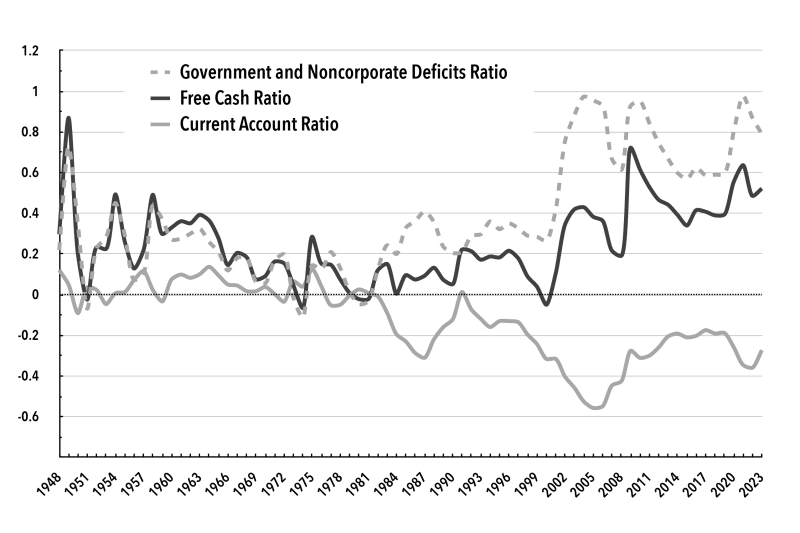 Chart 3. Free Cash, Government/Noncorporate Deficits, and Current Account as Ratios of Corporate Investment, 1948–2023