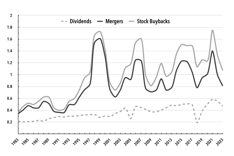 Chart 4. Dividends, Mergers, and Stock Buybacks, 1983–2023