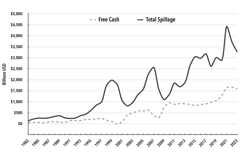 Chart 5. Total Spillage and Free Cash, 1983–2023