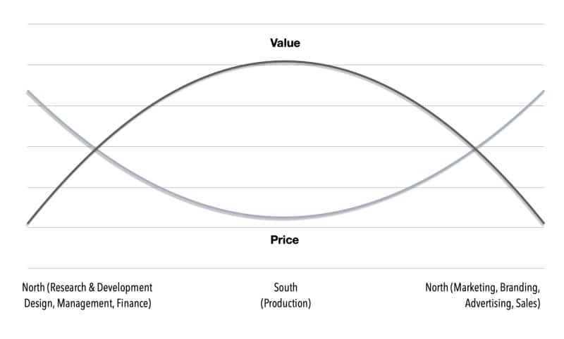 Chart 1. The Influence of Wage Levels on Value and Price Formation in the Global Economy