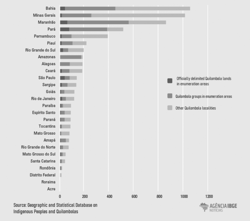 Chart 1. Estimate of Quilombola Localities by Federation Unit, 2019
