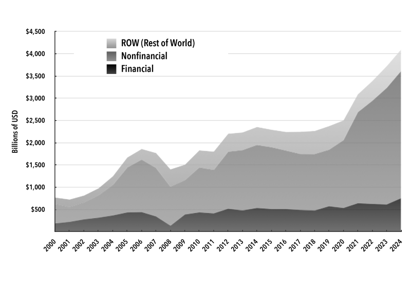 Chart 2. U.S. Corporate Profits (in Billions)