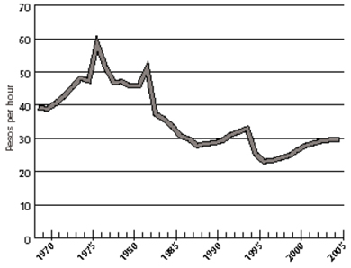 Real Industrial Wage, 1969-2005 (2005 Pesos)