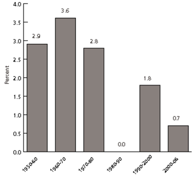 Real Annual GDP Growth Per Capita