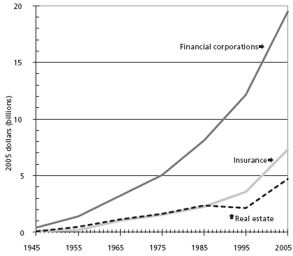 Chart 3: FIRE advertising expenditures by category, 1945-2005, in constant 2005 dollars (billions)