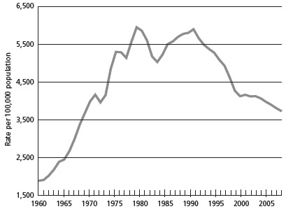 Chart 5. Crime rate per 100,000 population since 1960