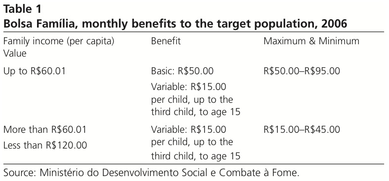 Bolsa Família, monthly benefits to the target population, 2006