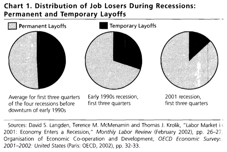 Chart 1. Distribution of Job Losers During Recessions: Permanent and Temporary Layoffs