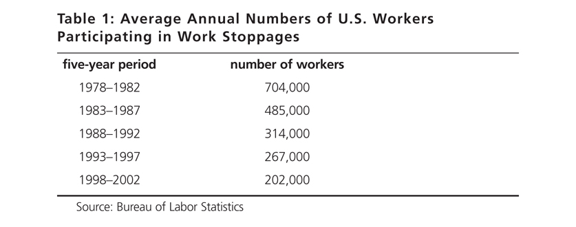 Work Stoppages