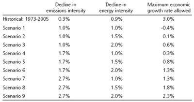 Table 1: Stabilizing C02e in atmosphere…