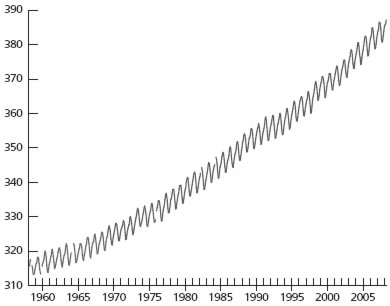 Concentration of atmospheric CO2