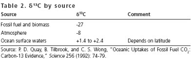 Carbon by source