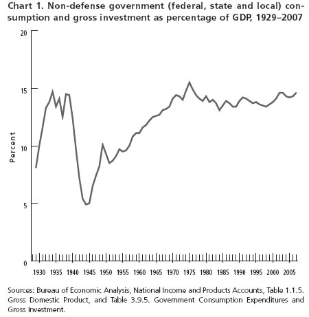 Chart 1. Non-defense government (federal, state and local) consumption and gross investment as percentage of GDP, 1929–2007