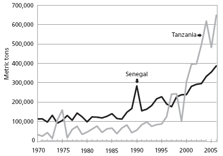 Wheat imports to Africa 1970-2006