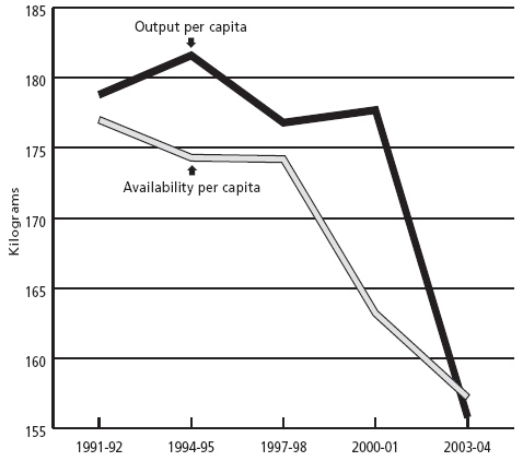 Chart 2: Per capita food grains output and availablity in India (three-year average)