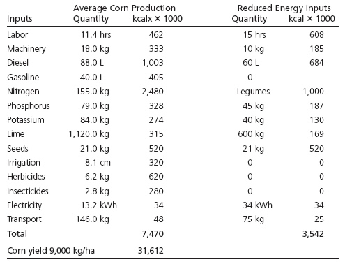 Table 2: Energy inputs and costs of corn production per hectare in the United States and potential for reducted energy inputs